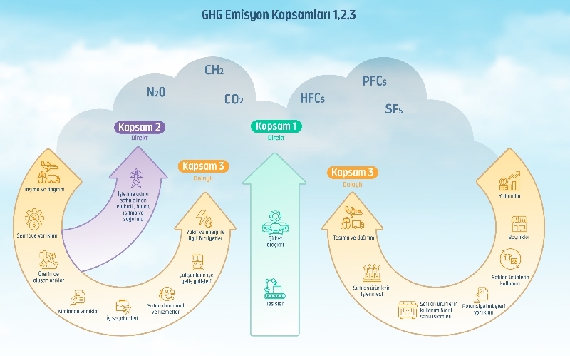 Kapsam 1, 2 ve 3 Emisyonları Nedir ve Neden Önemlidir?
